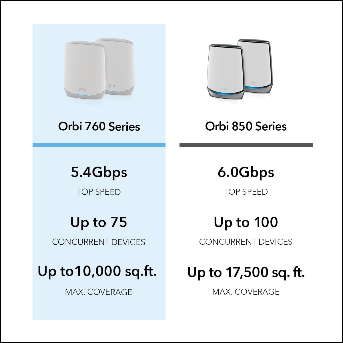 NETGEAR Orbi Mesh WiFi 6 System (RBK763S) , Mesh Router & 2 Extenders , Cover Every Room, Up To 6,000 Sq Ft , Improve WiFi Speeds up to 5.4 Gbps & 75 devices , Simple App Set Up - Amazing Gadgets Outlet