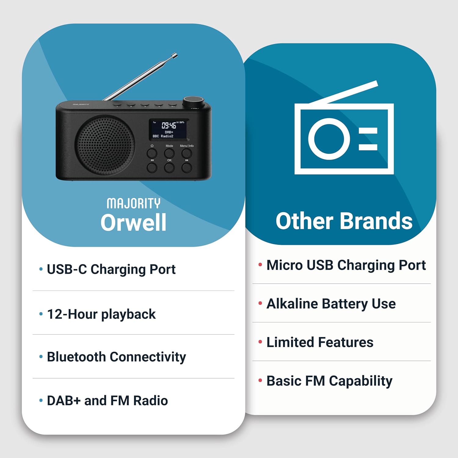 Portable Bluetooth DAB, DAB+ Radio | Rechargeable Battery or USB - C Cable Powered | 12 Hour Playback, LED Display, Headphone Jack | Dual Alarm, FM, 40+ Presets | MAJORITY Orwell - Amazing Gadgets Outlet