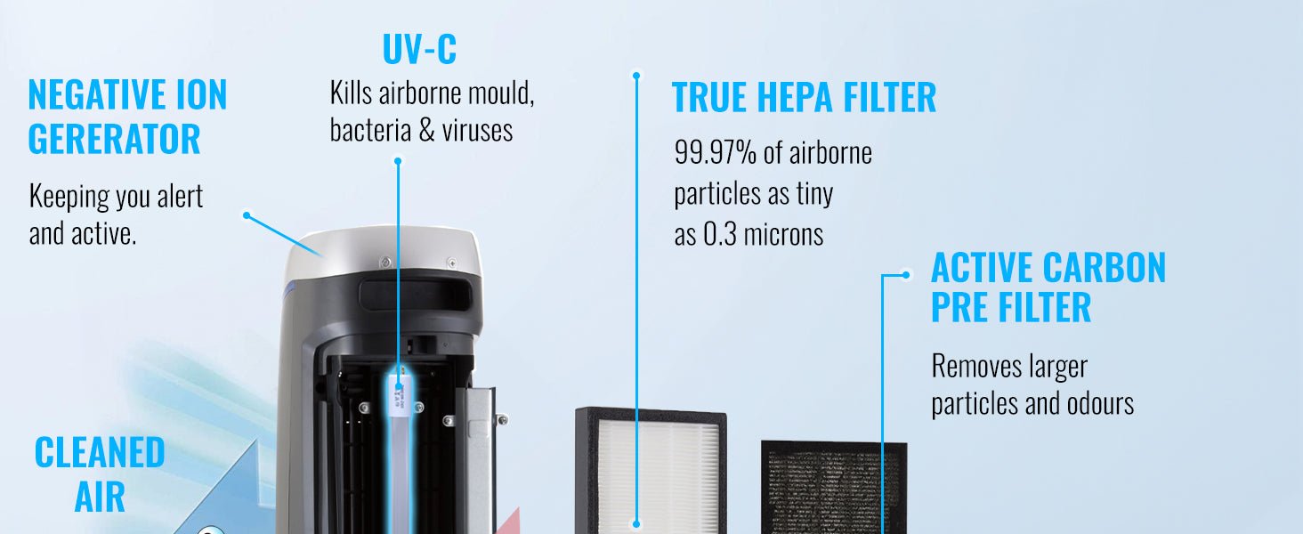 PureMate Hepa Air Purifier with Ioniser and UV lamp, True Hepa & active carbon Filters, Removes 99.97% of Pollen, Hay Fever Allergy, Dust, Pets & Smoke, Home Air Filtration for Large Room - Amazing Gadgets Outlet