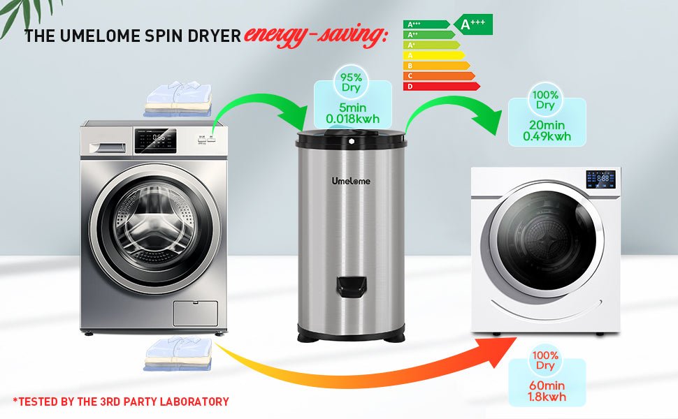 Spin Dryer 4kg by Umelome, Energy&Power Saving Spinner, Energy Efficiency Class: A+++, 2800 RPM Clothes Dryer, Gravity Drain dryer, Silvery - Amazing Gadgets Outlet